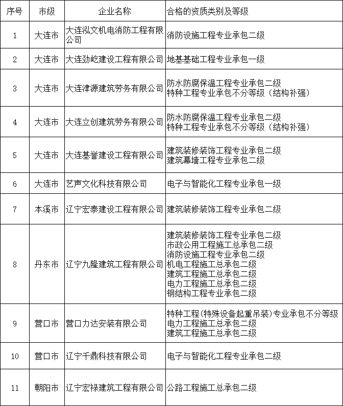 遼寧住建廳發布核準2025年第二十五批建筑業企業資質延續的公告