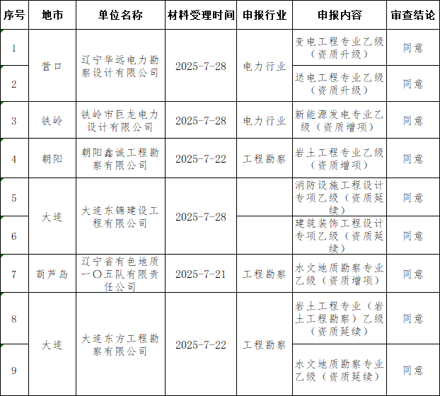 遼寧住房城鄉建設廳發布核準2025年第三十批工程勘察設計企業資質的公告